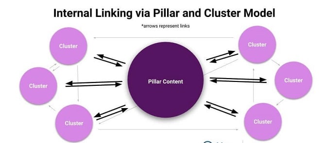 internal-links-pillar-cluster